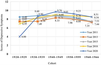 The effect of community environment on the trajectory of depressive symptoms and cohort differences among middle-aged and older Chinese adults